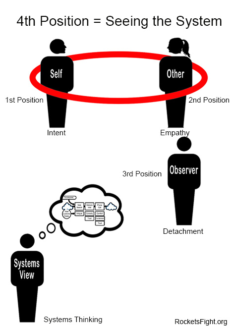4 perceptual positions with the 4th being the systems view