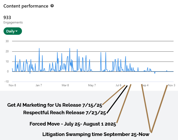LinkedIn activity cessation as Strategic Thought Leadership platform destruction evidence