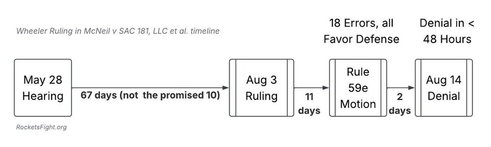 Wheeler 18 error ruling timeline